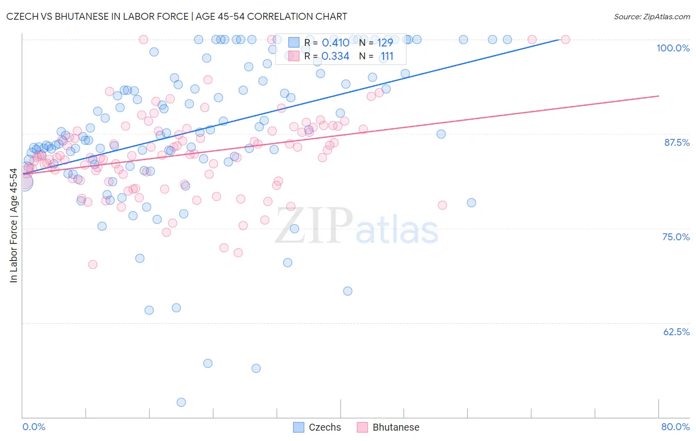 Czech vs Bhutanese In Labor Force | Age 45-54