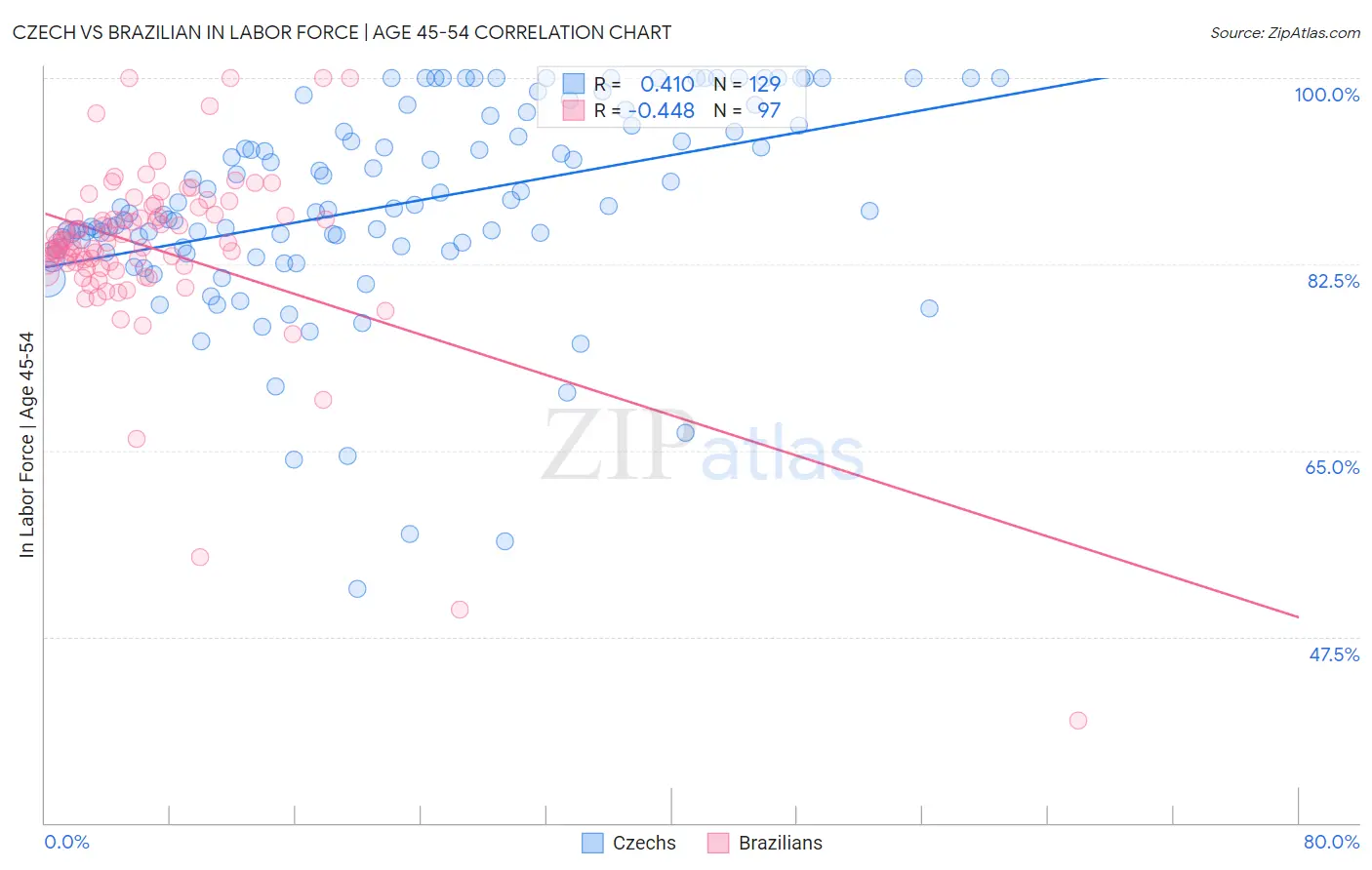 Czech vs Brazilian In Labor Force | Age 45-54