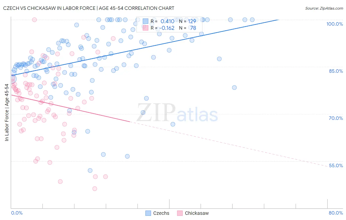 Czech vs Chickasaw In Labor Force | Age 45-54