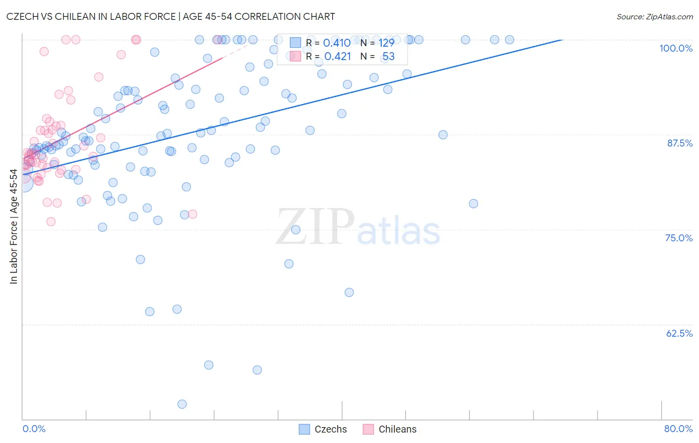 Czech vs Chilean In Labor Force | Age 45-54