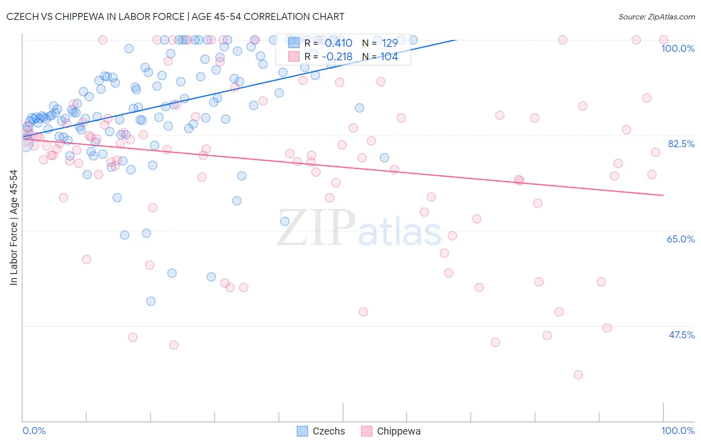 Czech vs Chippewa In Labor Force | Age 45-54