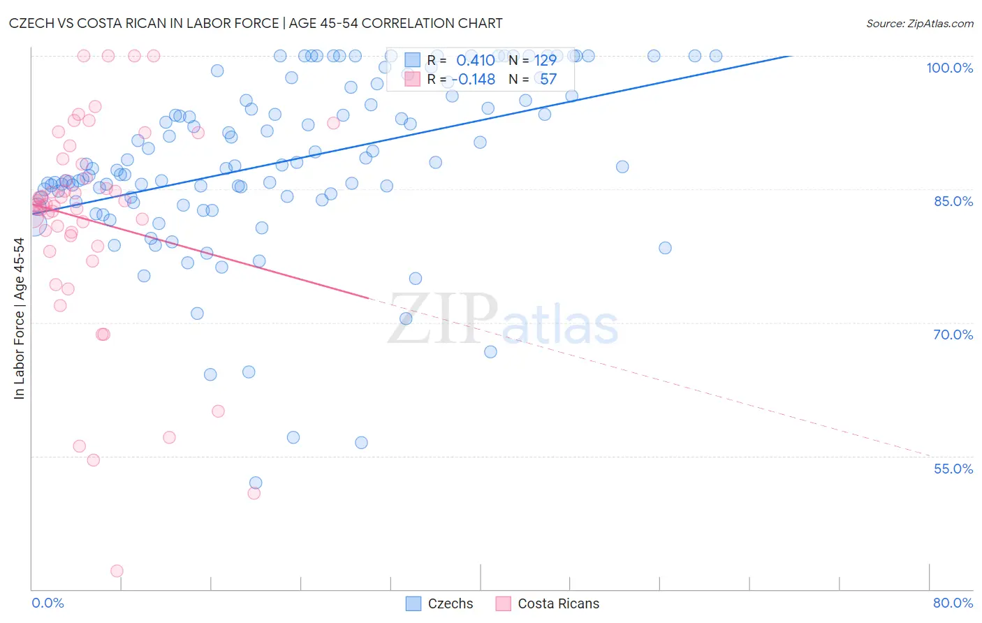 Czech vs Costa Rican In Labor Force | Age 45-54