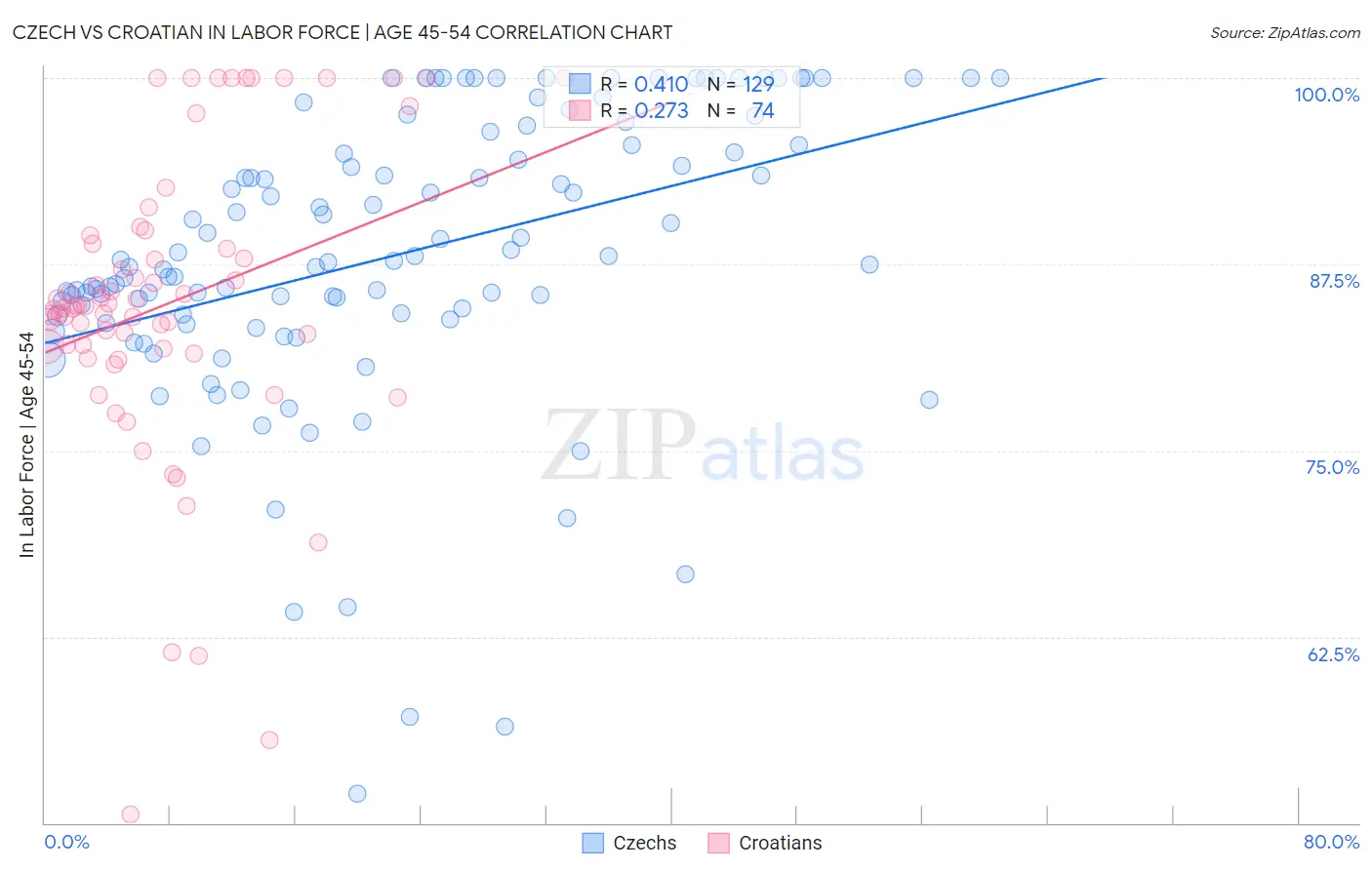 Czech vs Croatian In Labor Force | Age 45-54