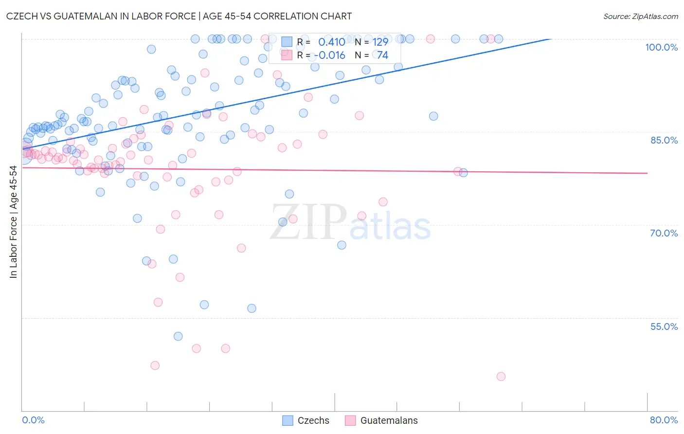 Czech vs Guatemalan In Labor Force | Age 45-54