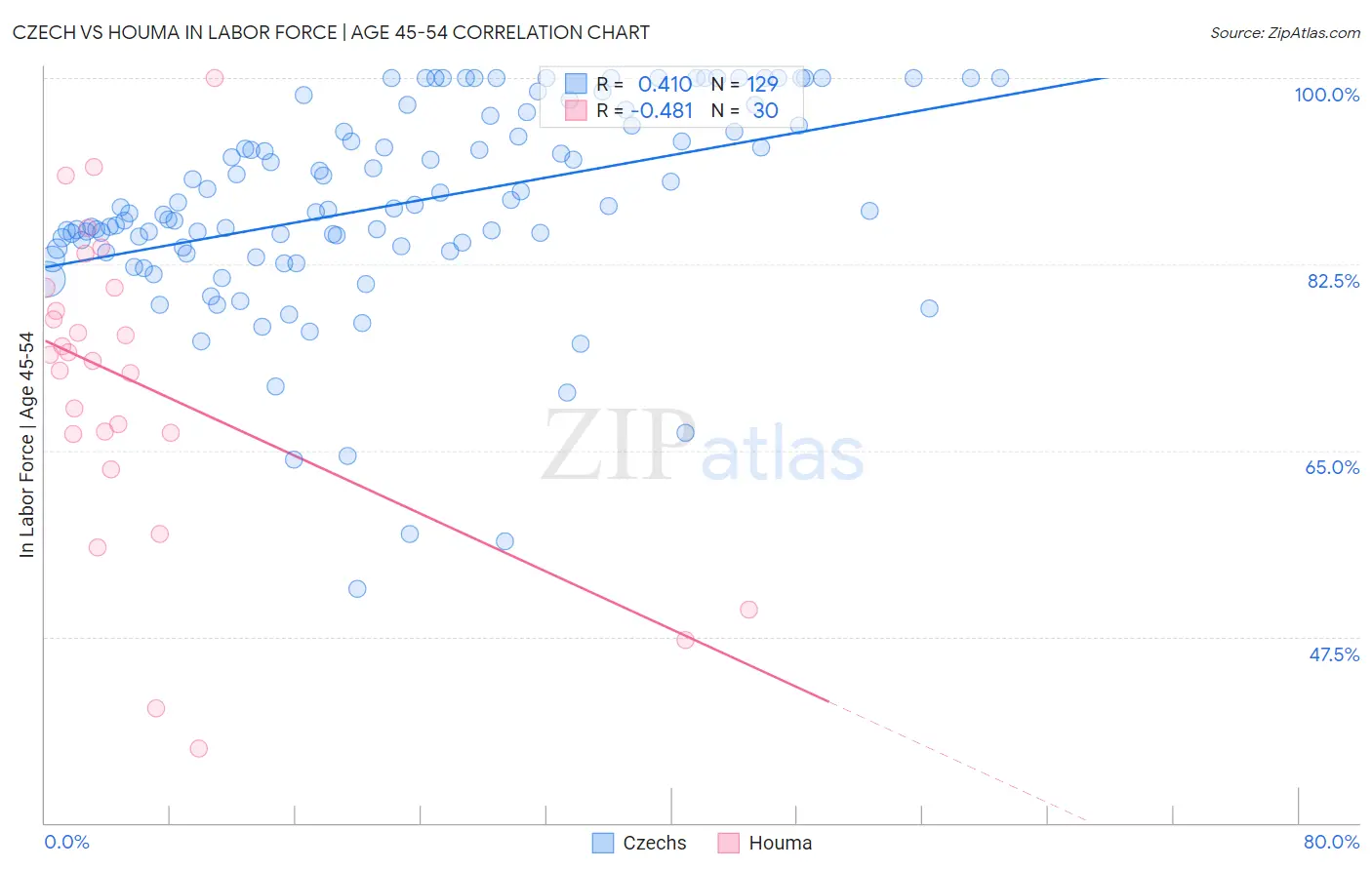 Czech vs Houma In Labor Force | Age 45-54