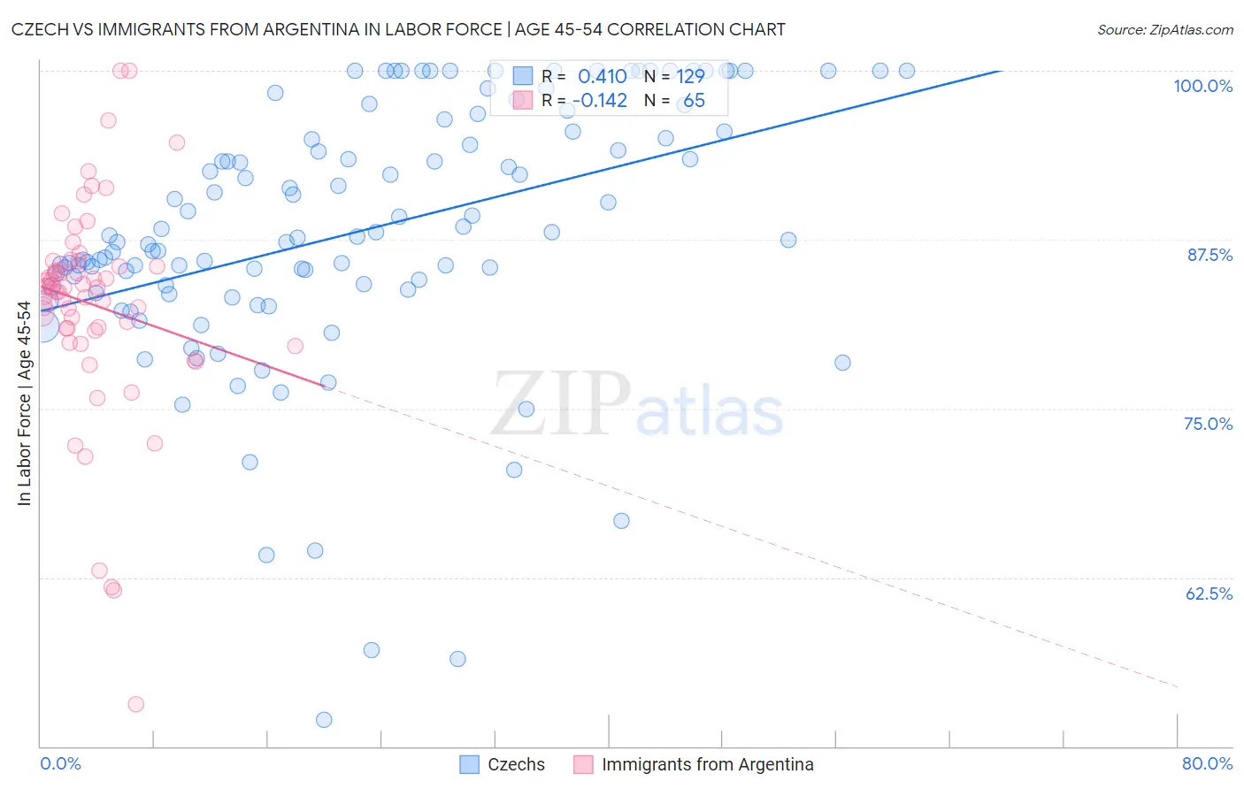 Czech vs Immigrants from Argentina In Labor Force | Age 45-54