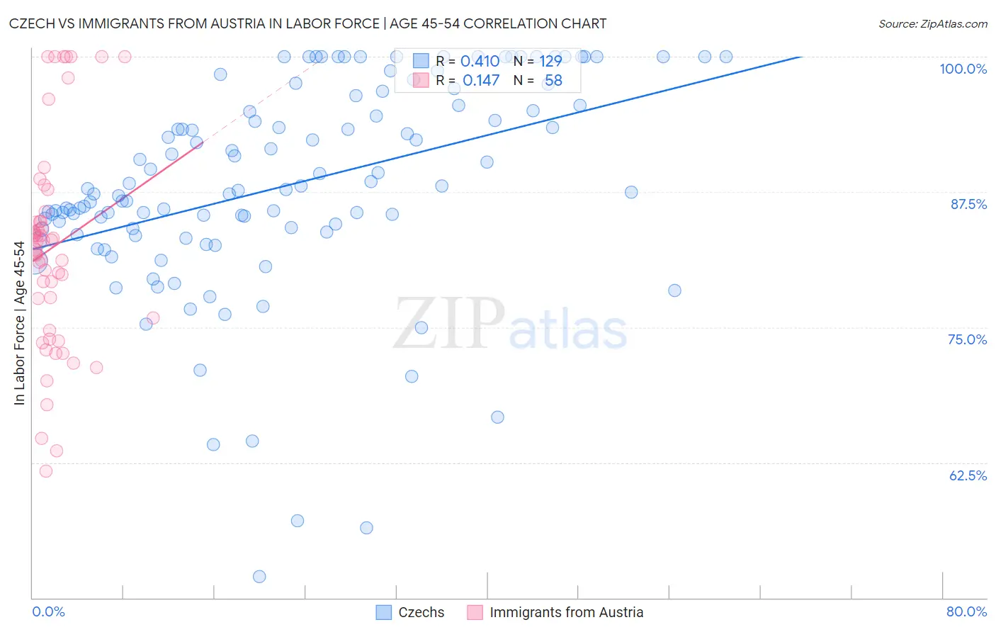 Czech vs Immigrants from Austria In Labor Force | Age 45-54