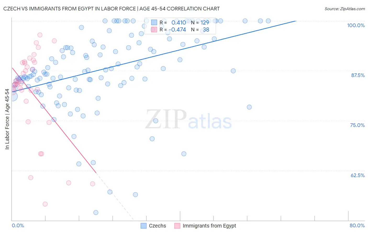 Czech vs Immigrants from Egypt In Labor Force | Age 45-54