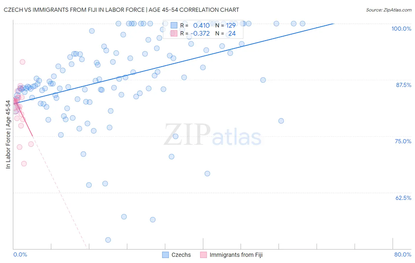 Czech vs Immigrants from Fiji In Labor Force | Age 45-54