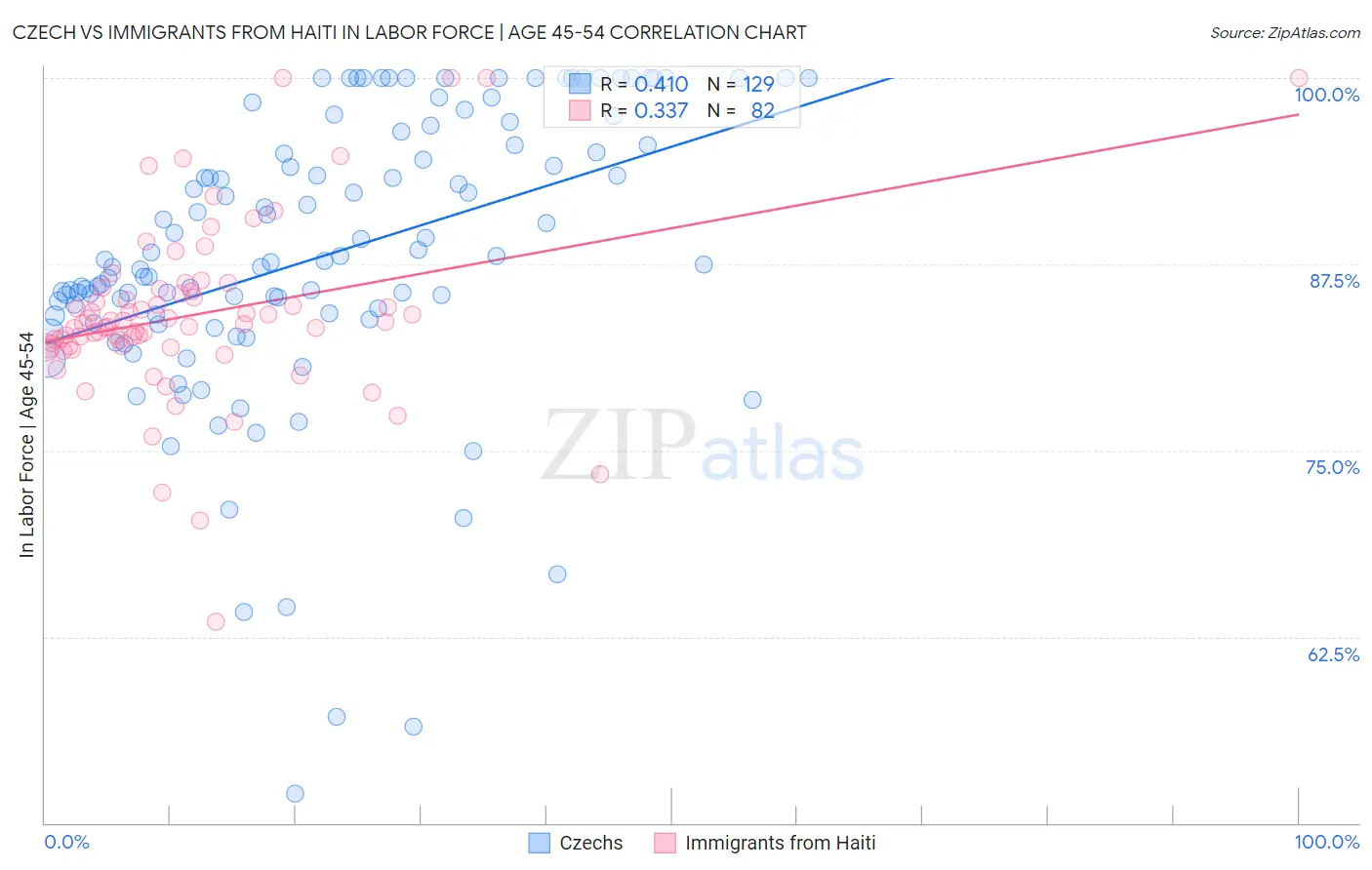 Czech vs Immigrants from Haiti In Labor Force | Age 45-54