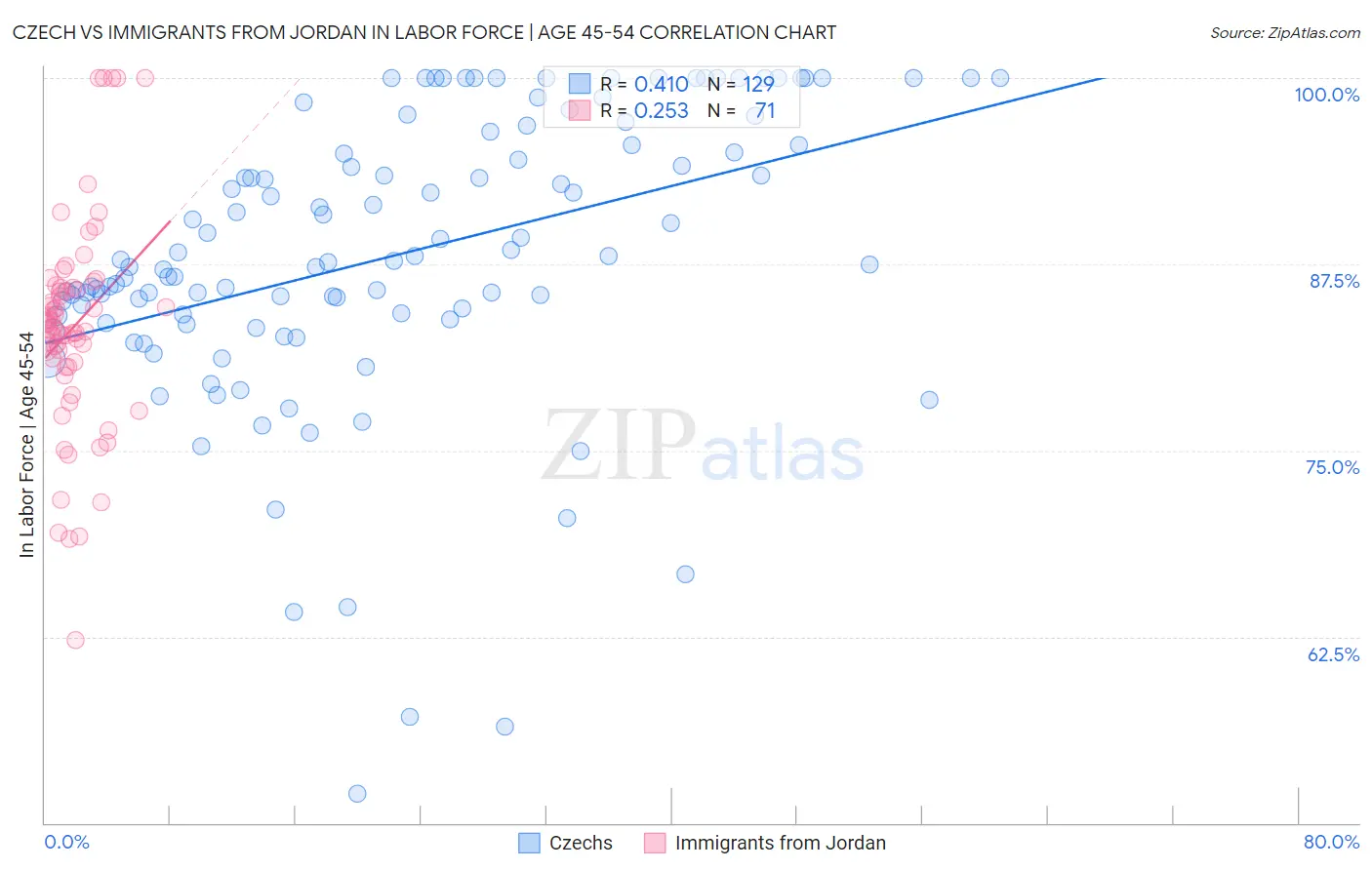 Czech vs Immigrants from Jordan In Labor Force | Age 45-54