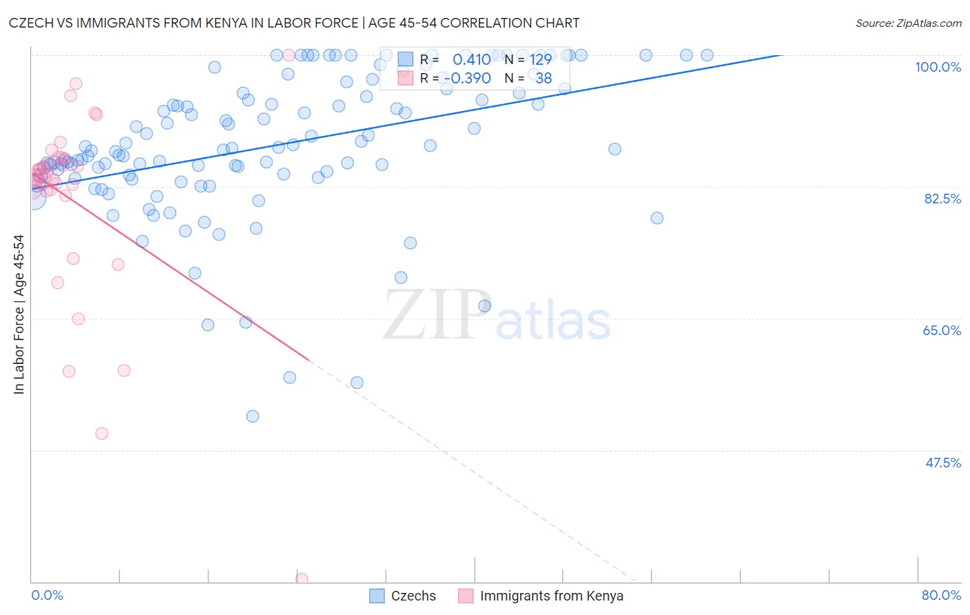 Czech vs Immigrants from Kenya In Labor Force | Age 45-54