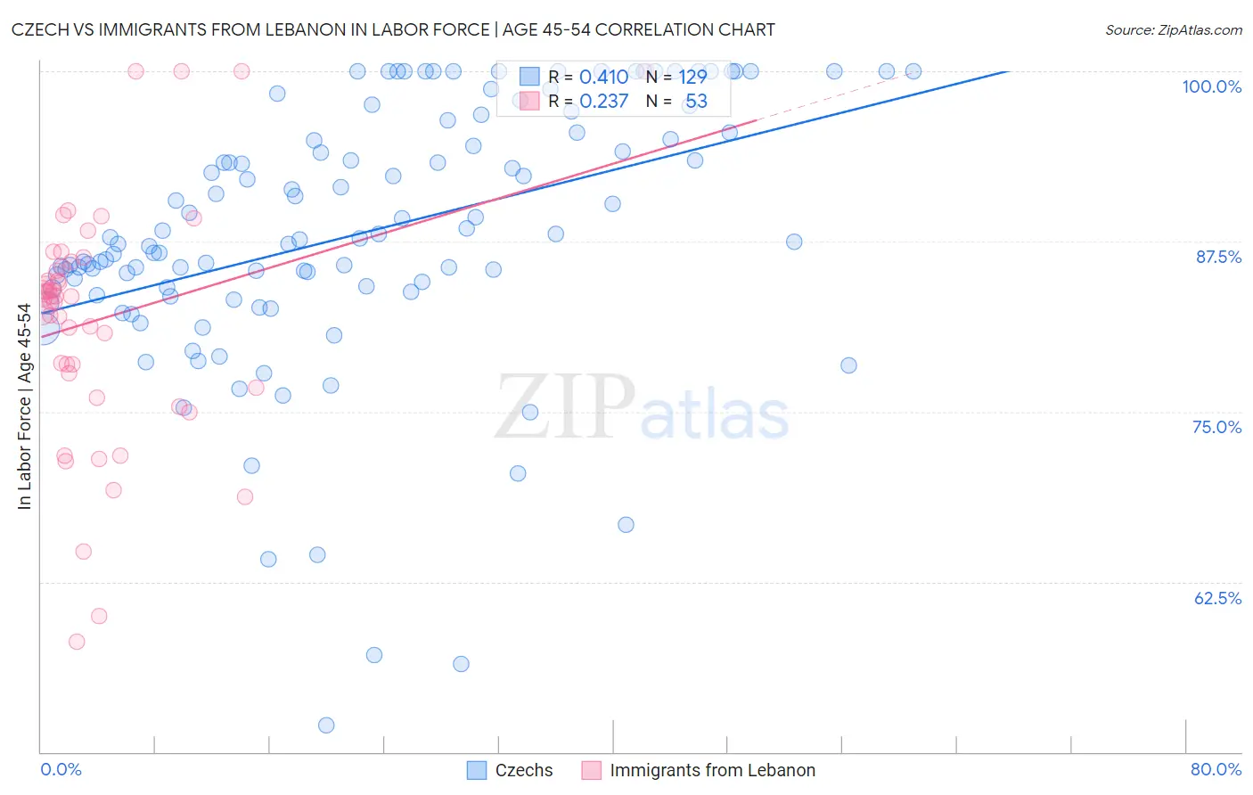 Czech vs Immigrants from Lebanon In Labor Force | Age 45-54