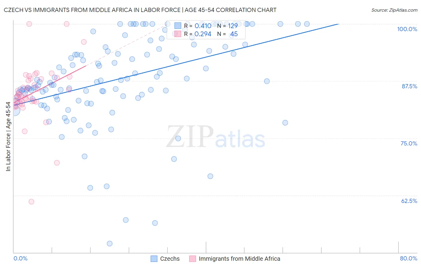 Czech vs Immigrants from Middle Africa In Labor Force | Age 45-54