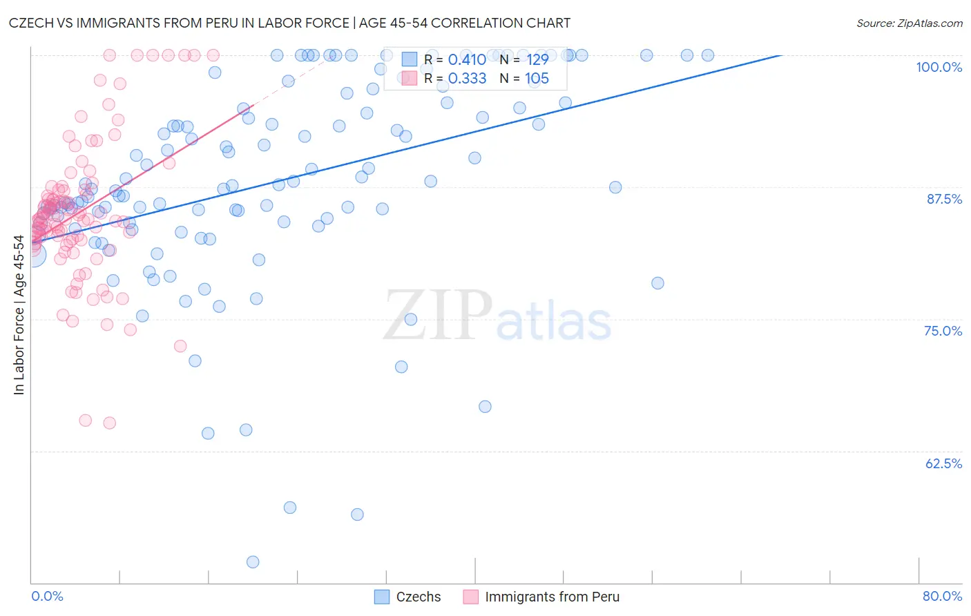 Czech vs Immigrants from Peru In Labor Force | Age 45-54