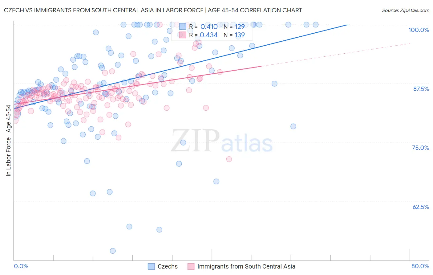 Czech vs Immigrants from South Central Asia In Labor Force | Age 45-54