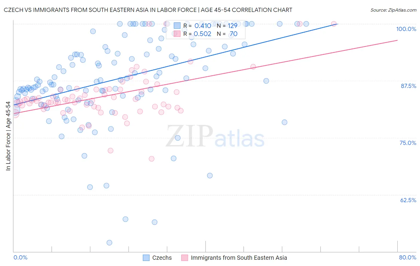 Czech vs Immigrants from South Eastern Asia In Labor Force | Age 45-54