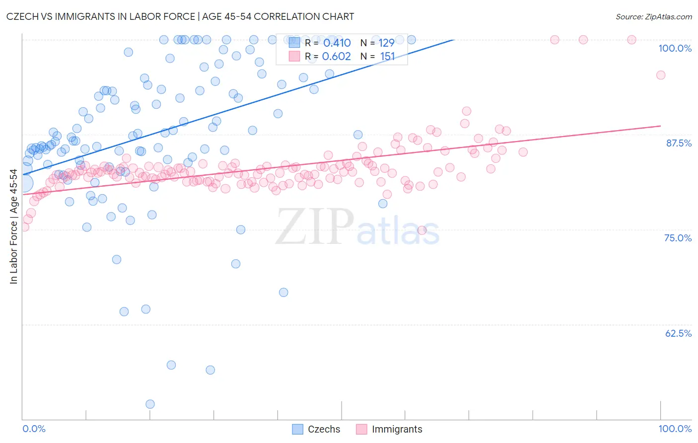 Czech vs Immigrants In Labor Force | Age 45-54