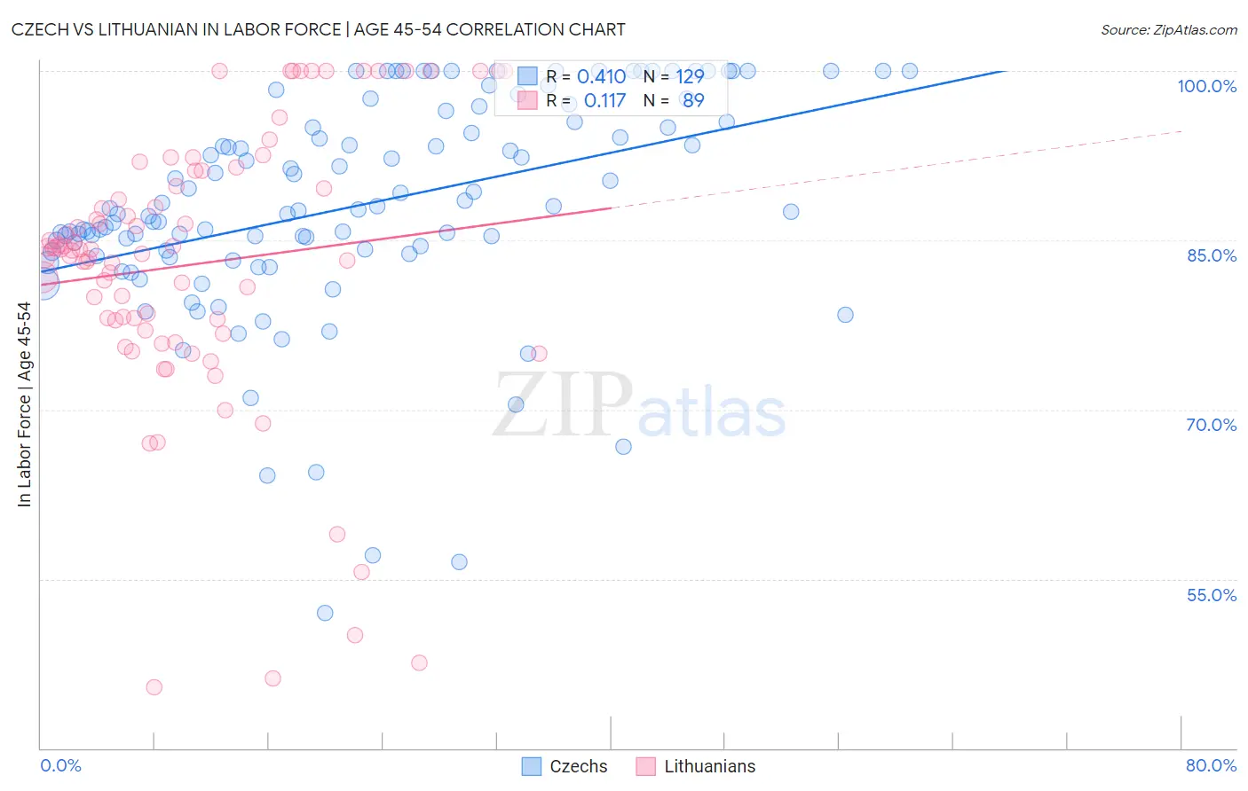 Czech vs Lithuanian In Labor Force | Age 45-54