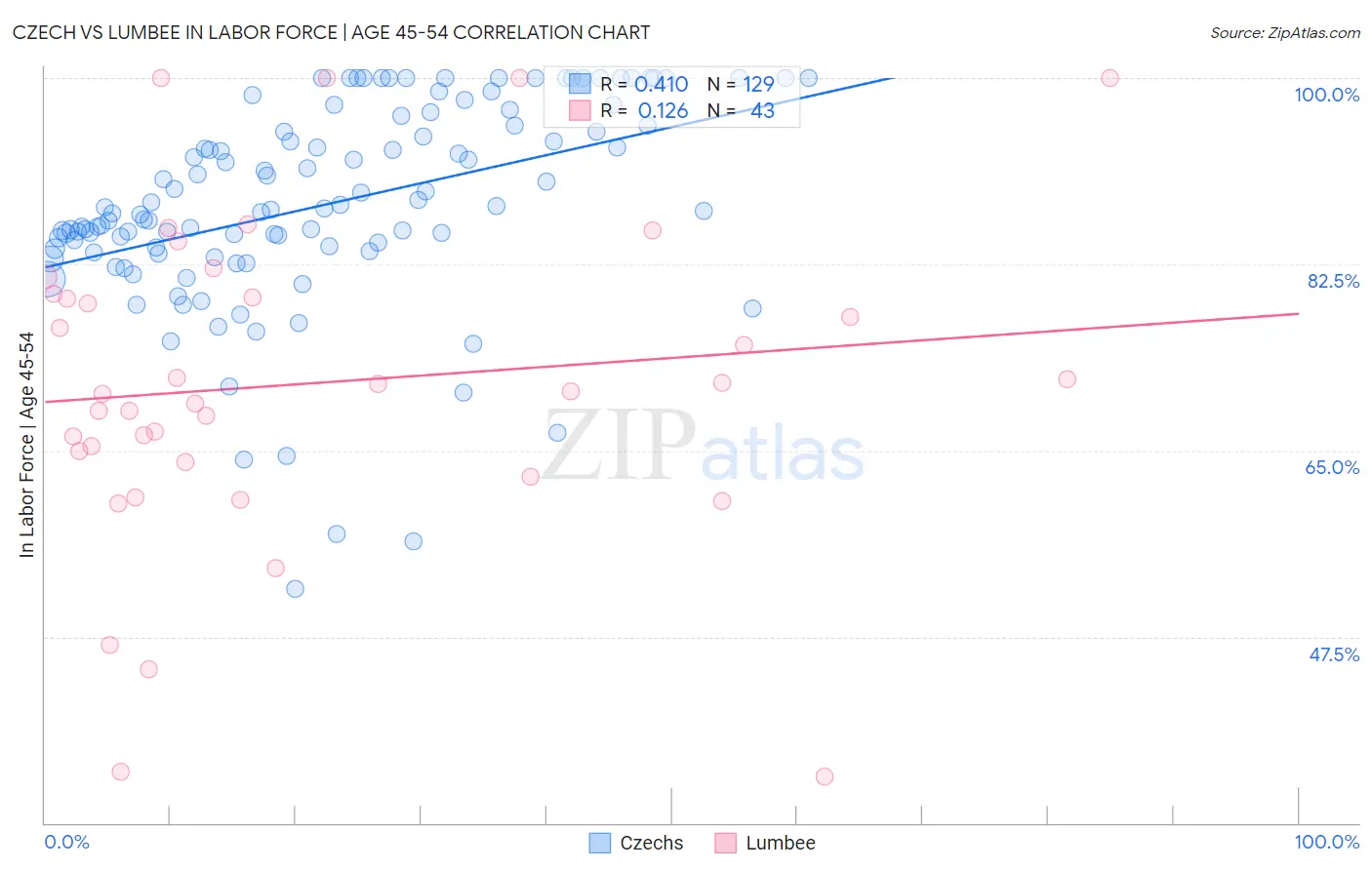 Czech vs Lumbee In Labor Force | Age 45-54