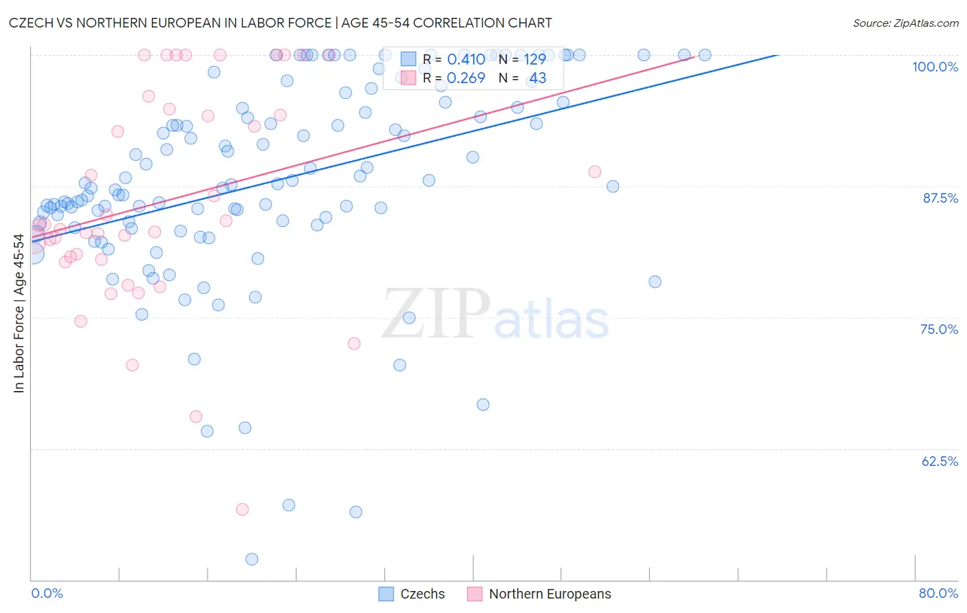 Czech vs Northern European In Labor Force | Age 45-54