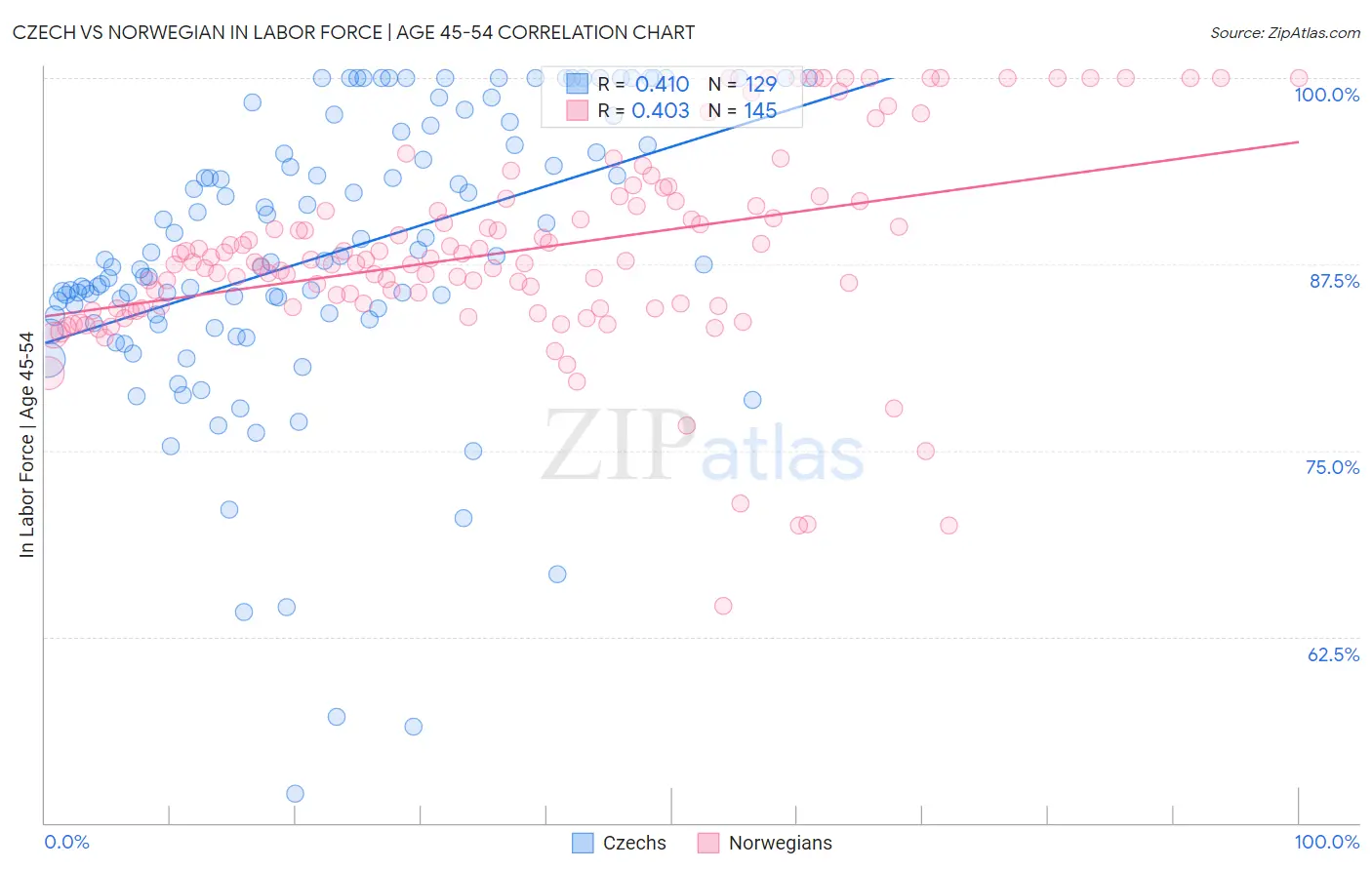 Czech vs Norwegian In Labor Force | Age 45-54