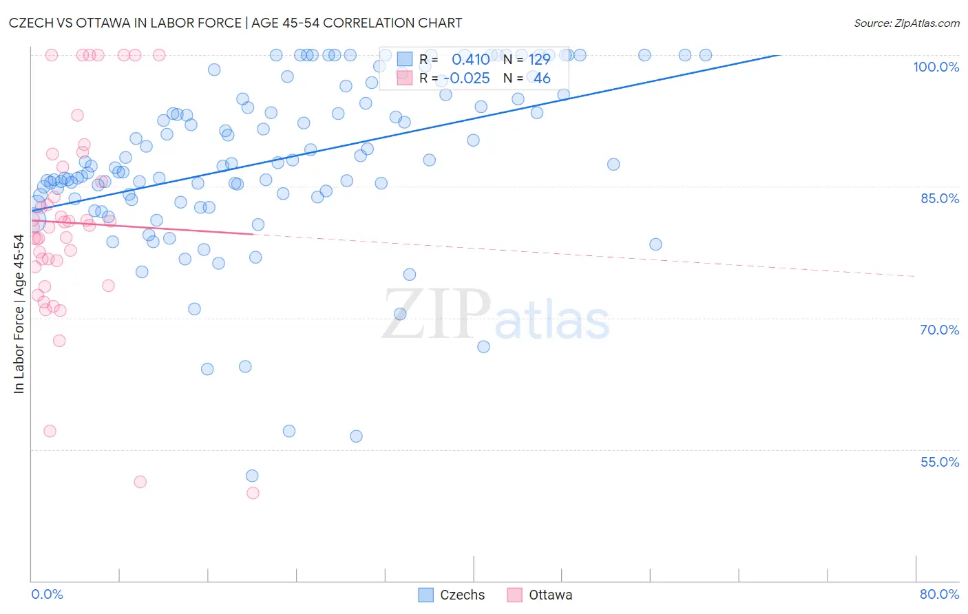 Czech vs Ottawa In Labor Force | Age 45-54