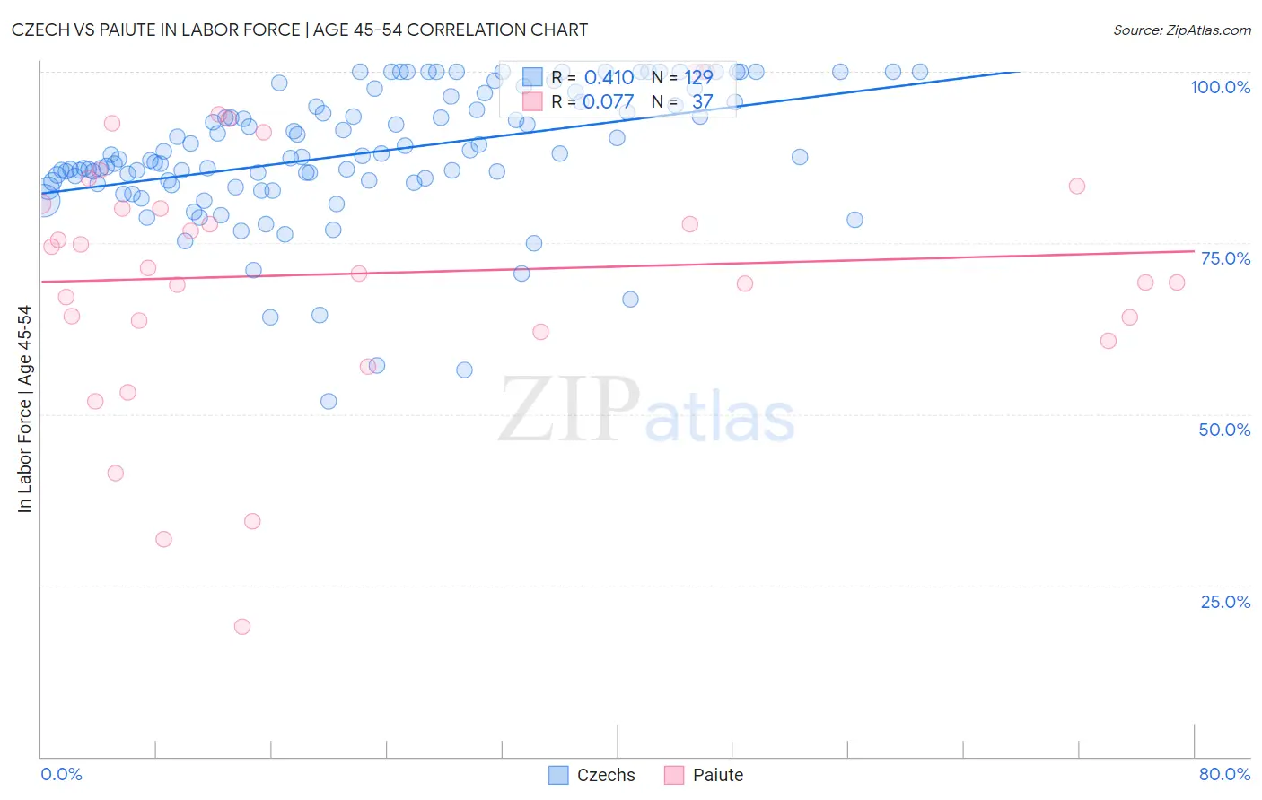 Czech vs Paiute In Labor Force | Age 45-54