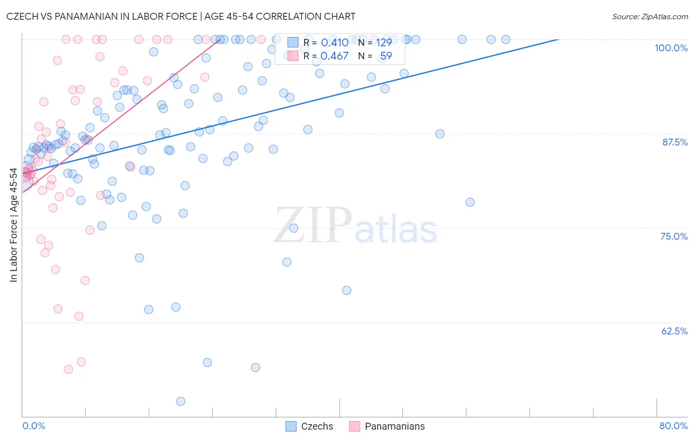 Czech vs Panamanian In Labor Force | Age 45-54