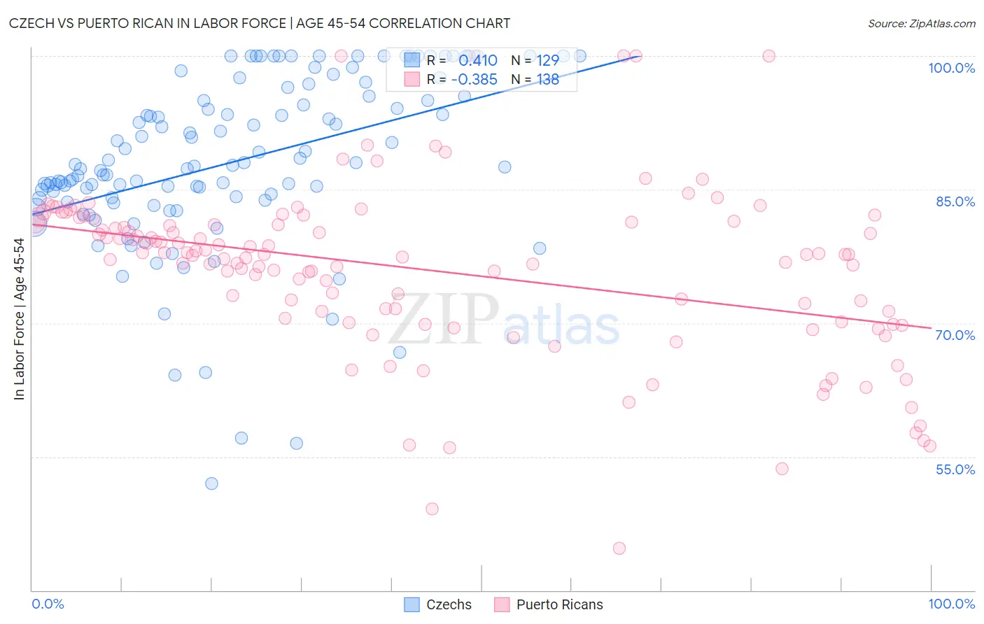 Czech vs Puerto Rican In Labor Force | Age 45-54
