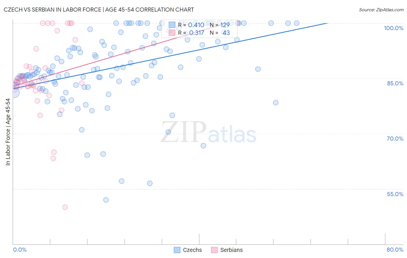 Czech vs Serbian In Labor Force | Age 45-54