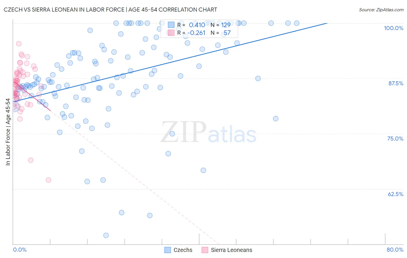 Czech vs Sierra Leonean In Labor Force | Age 45-54