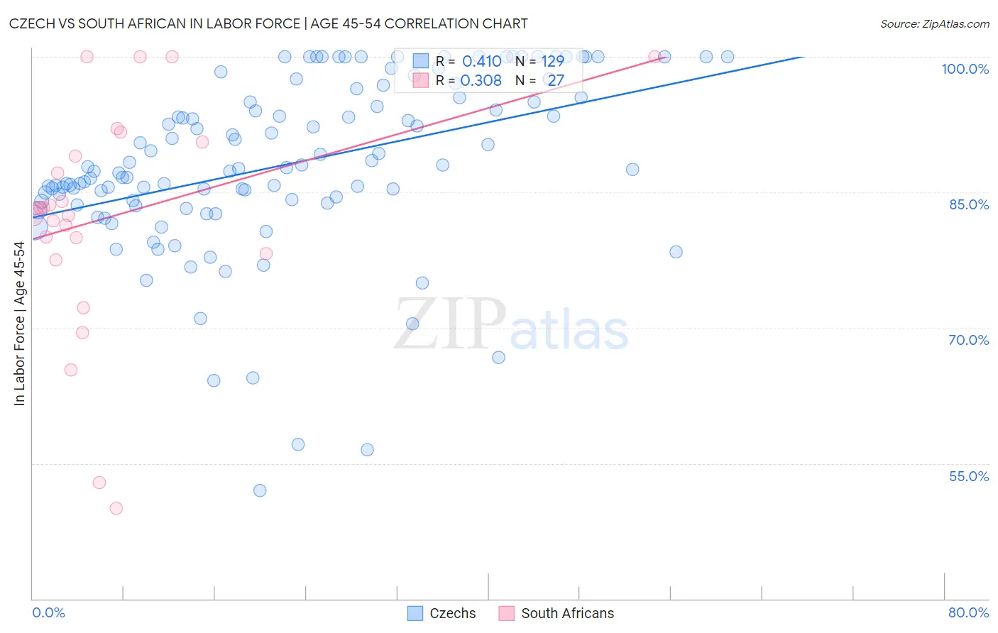 Czech vs South African In Labor Force | Age 45-54