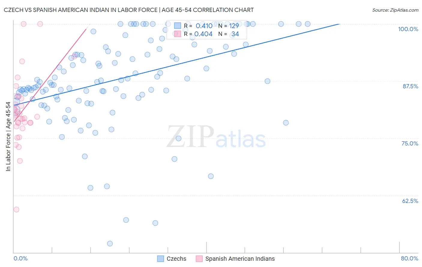 Czech vs Spanish American Indian In Labor Force | Age 45-54