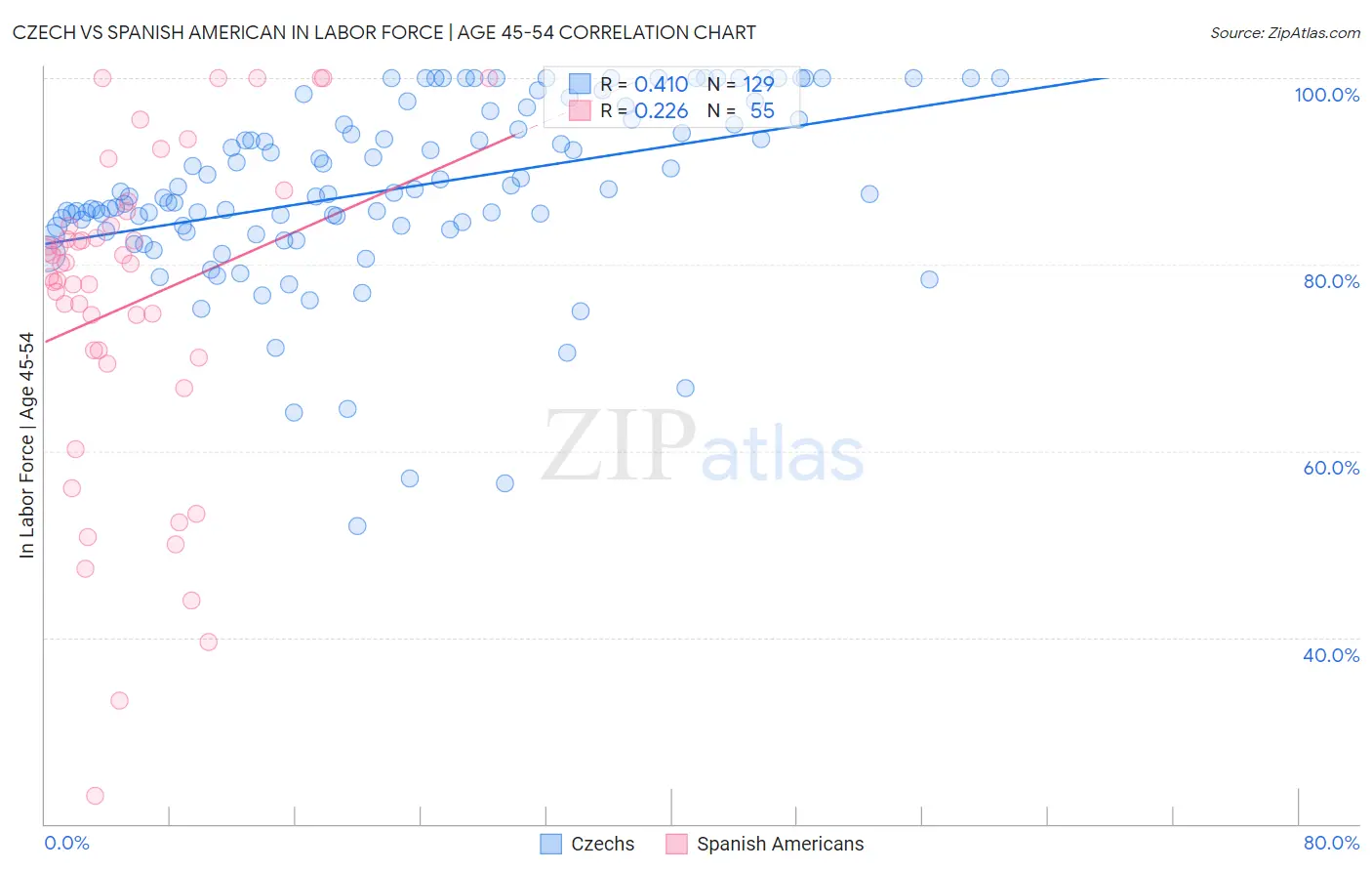 Czech vs Spanish American In Labor Force | Age 45-54