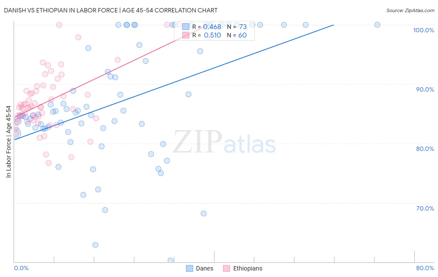 Danish vs Ethiopian In Labor Force | Age 45-54