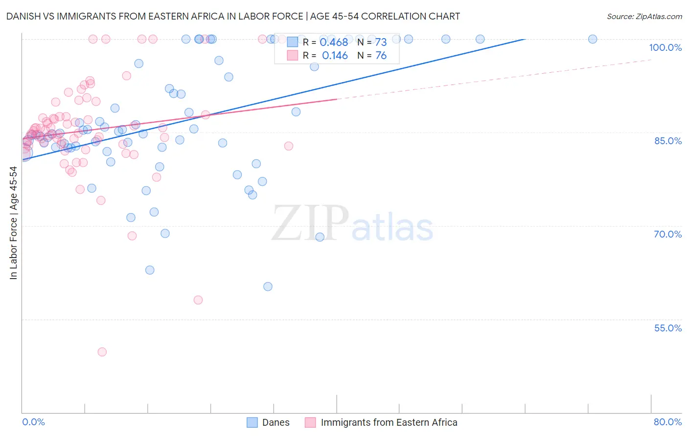 Danish vs Immigrants from Eastern Africa In Labor Force | Age 45-54