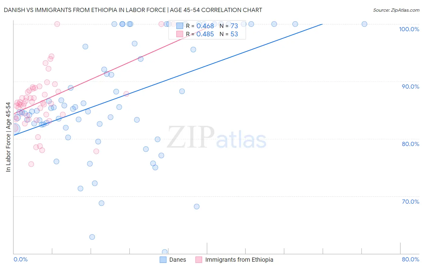 Danish vs Immigrants from Ethiopia In Labor Force | Age 45-54