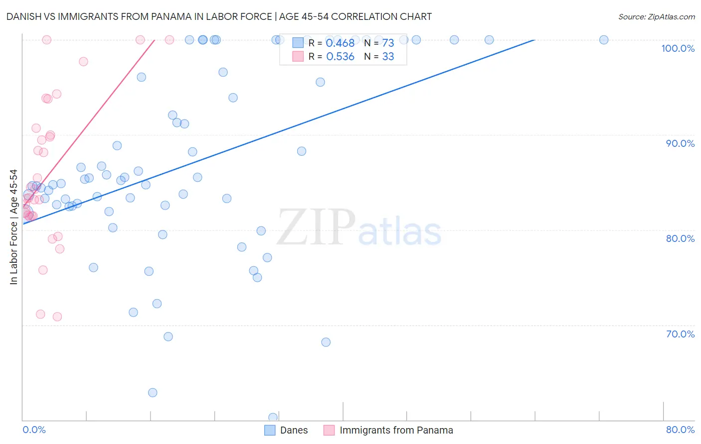 Danish vs Immigrants from Panama In Labor Force | Age 45-54