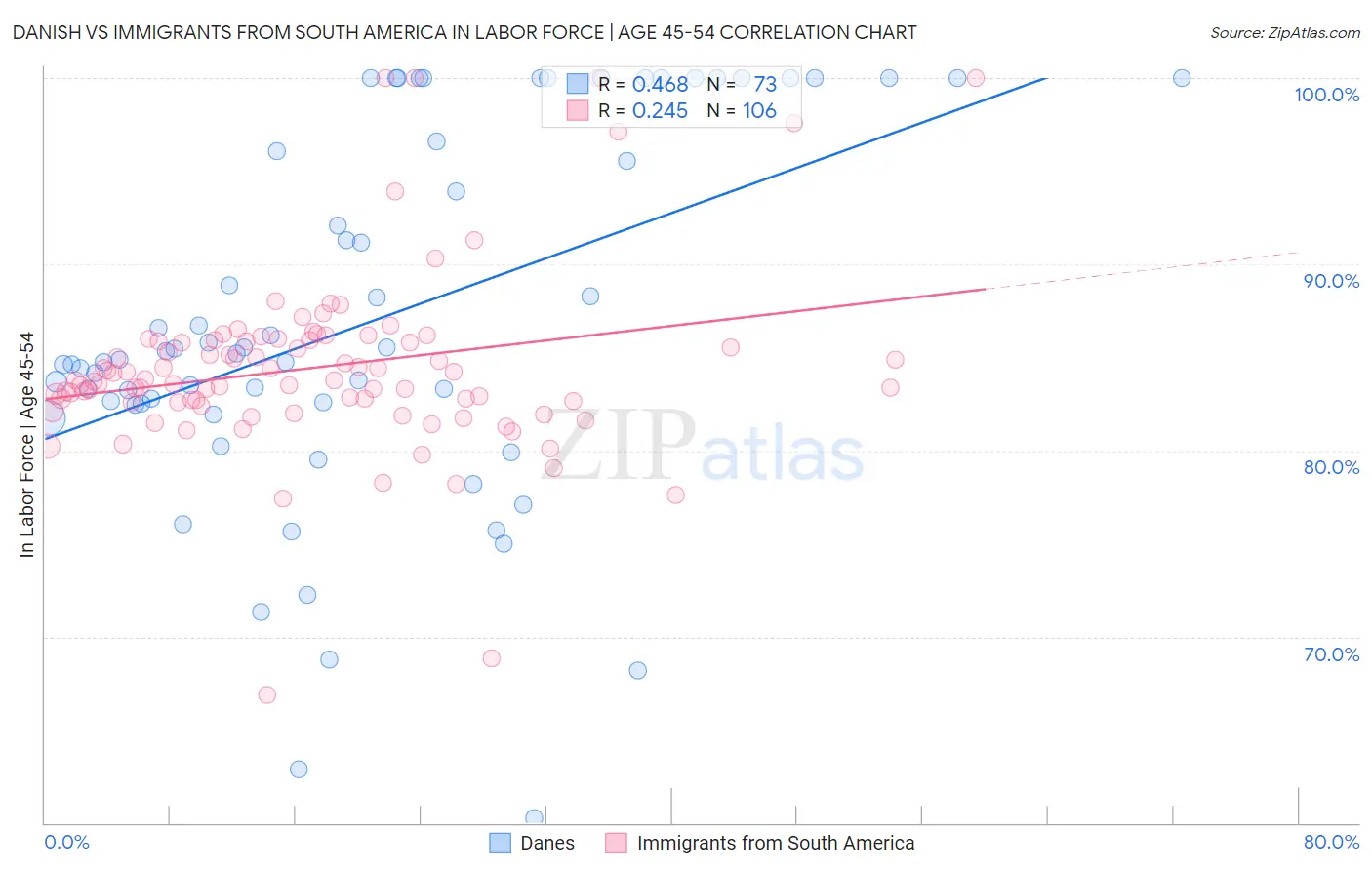 Danish vs Immigrants from South America In Labor Force | Age 45-54