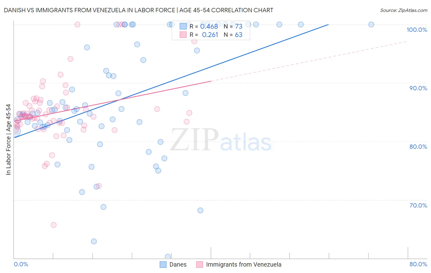 Danish vs Immigrants from Venezuela In Labor Force | Age 45-54
