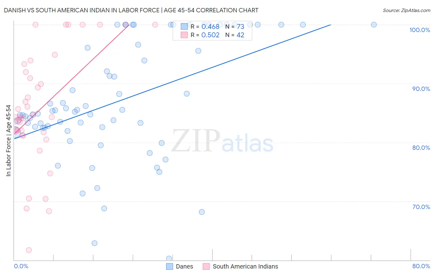 Danish vs South American Indian In Labor Force | Age 45-54