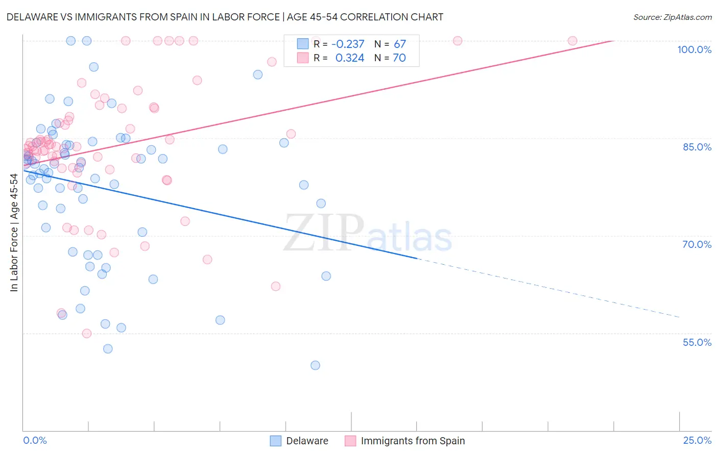 Delaware vs Immigrants from Spain In Labor Force | Age 45-54