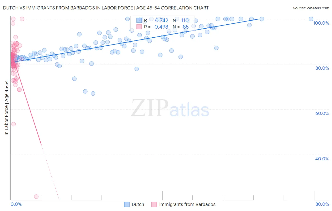 Dutch vs Immigrants from Barbados In Labor Force | Age 45-54