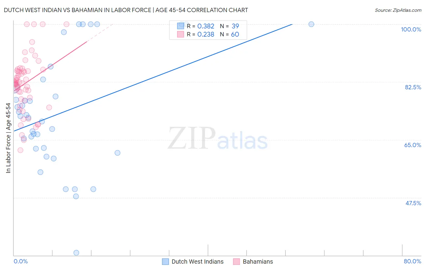 Dutch West Indian vs Bahamian In Labor Force | Age 45-54