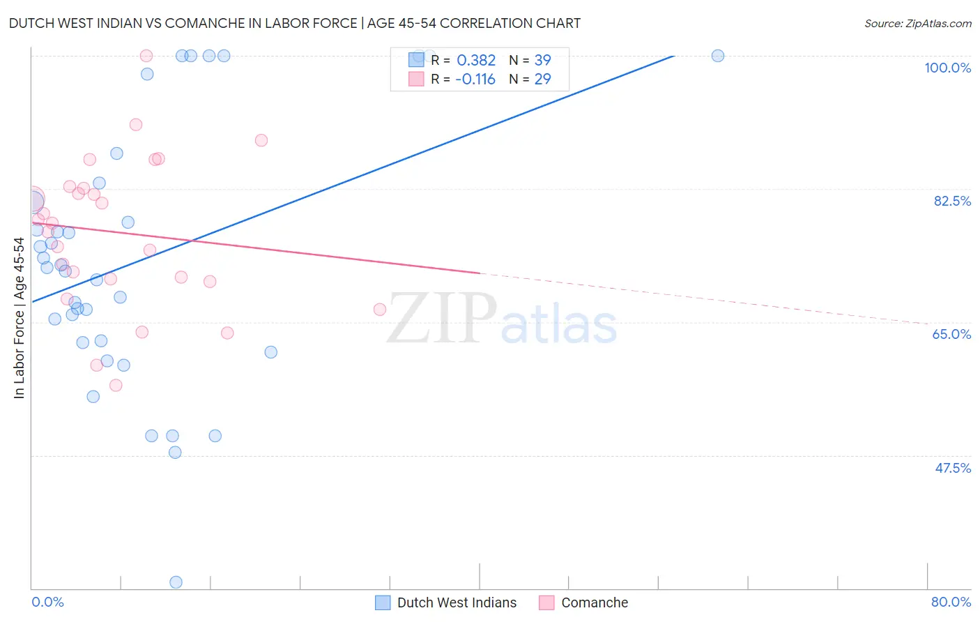 Dutch West Indian vs Comanche In Labor Force | Age 45-54