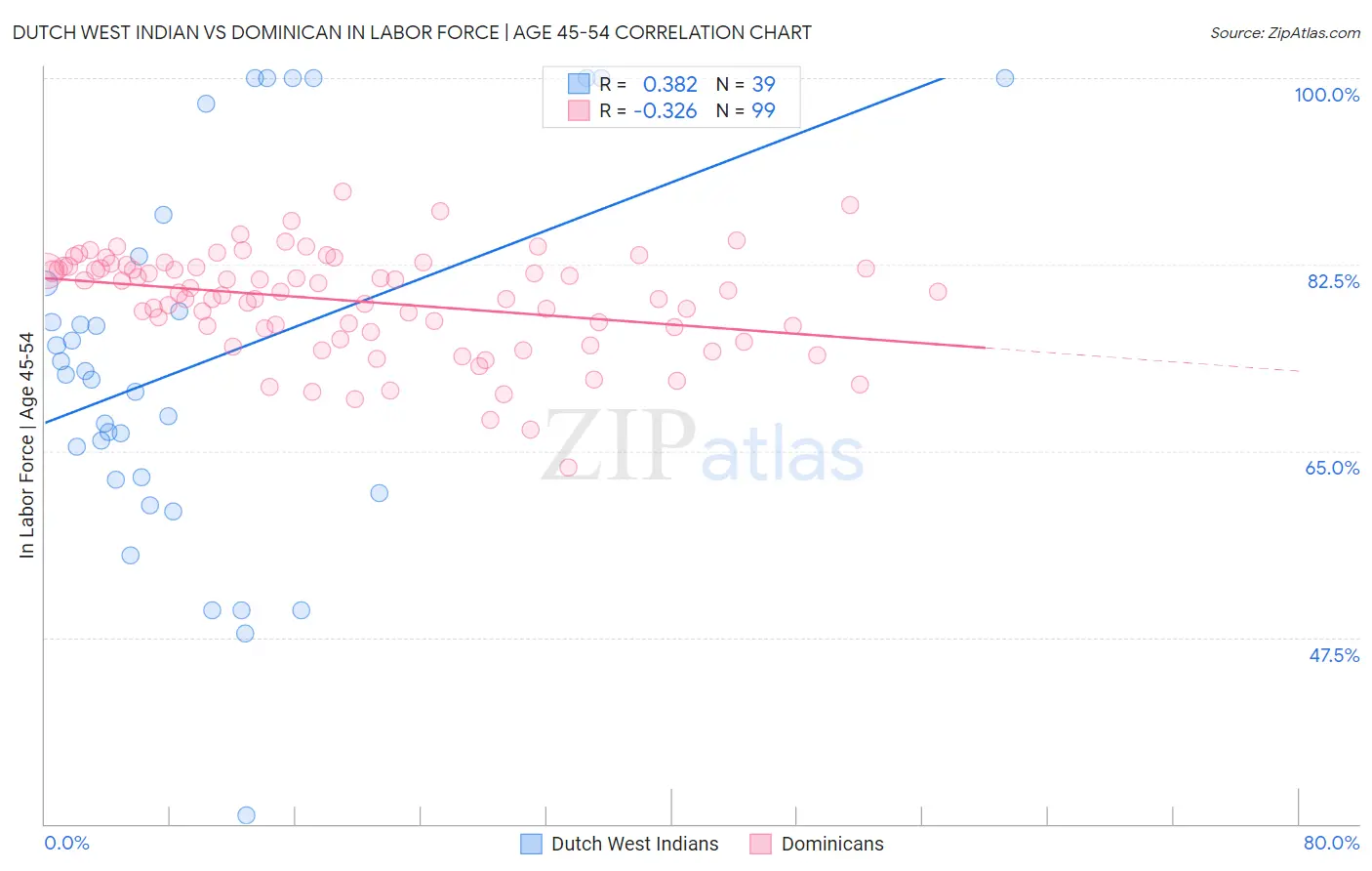 Dutch West Indian vs Dominican In Labor Force | Age 45-54