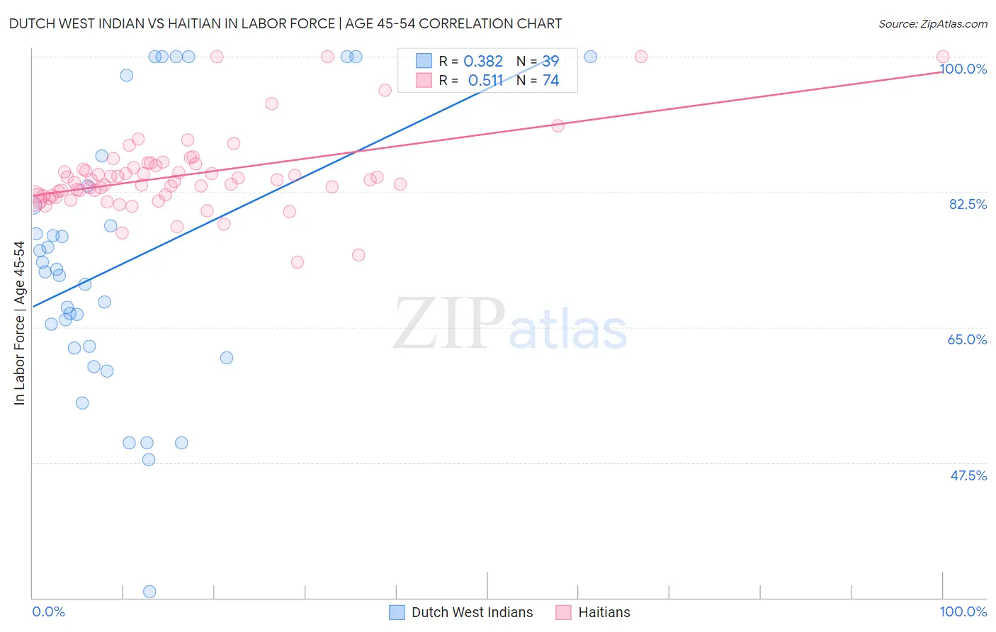 Dutch West Indian vs Haitian In Labor Force | Age 45-54