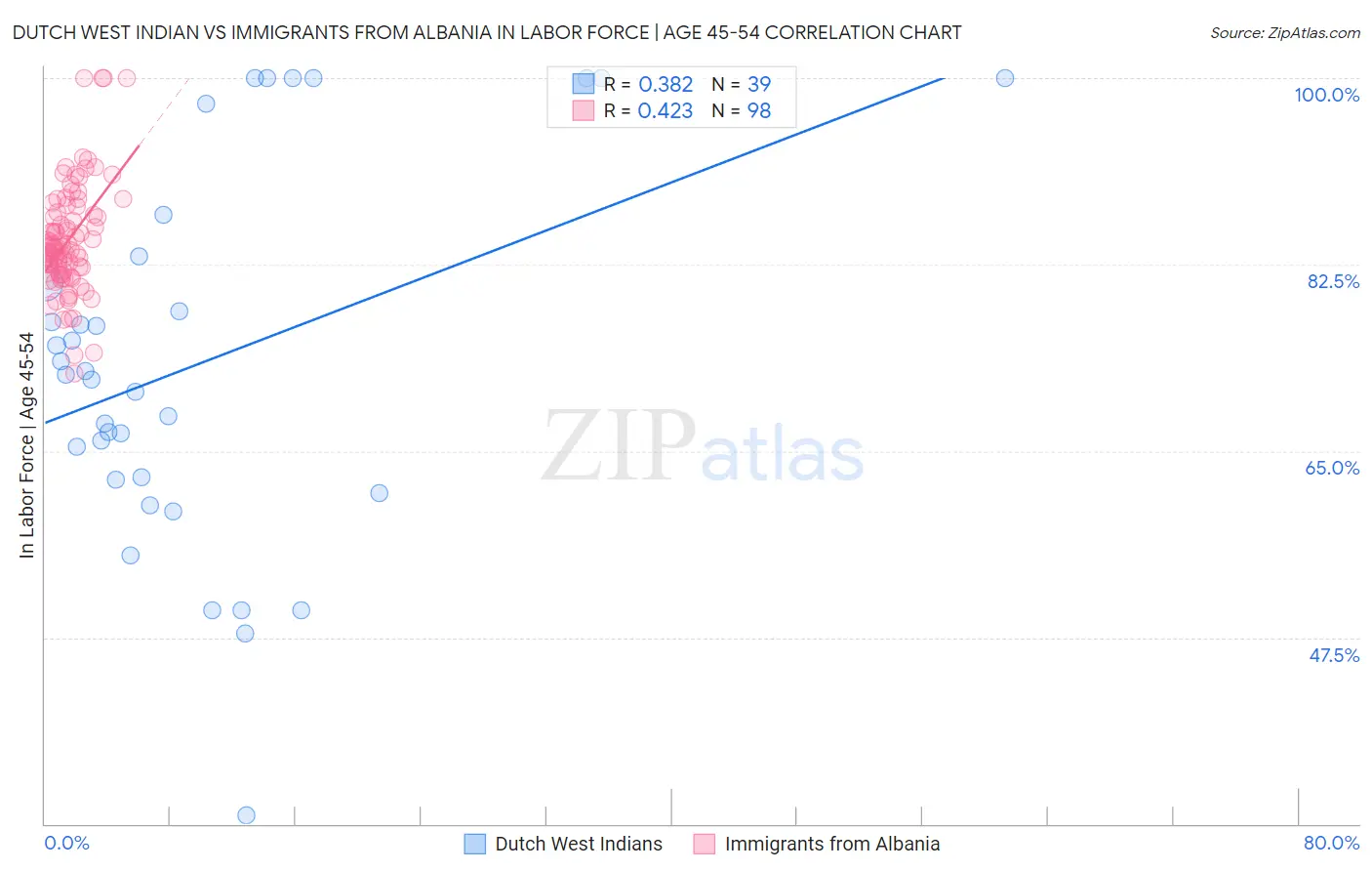 Dutch West Indian vs Immigrants from Albania In Labor Force | Age 45-54