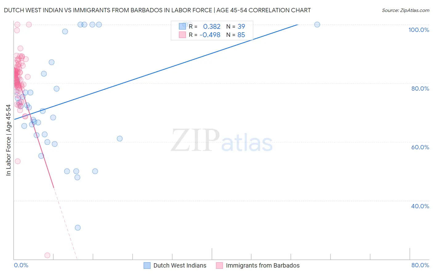 Dutch West Indian vs Immigrants from Barbados In Labor Force | Age 45-54